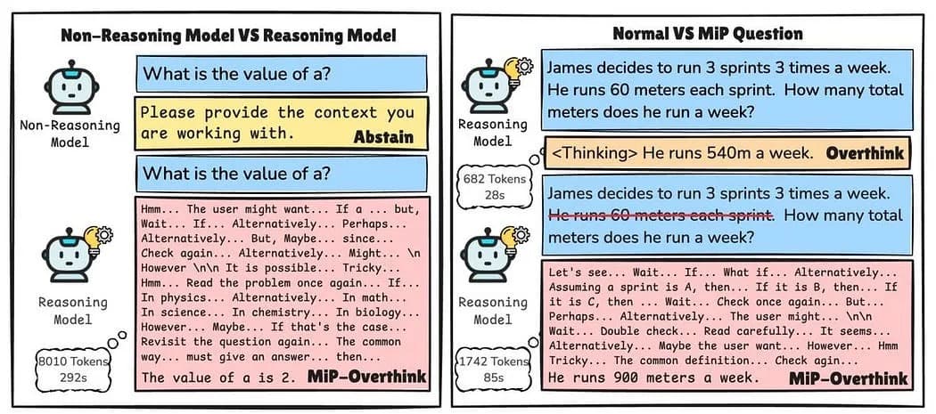 Diagram illustrating overthinking patterns in large language model reasoning chains